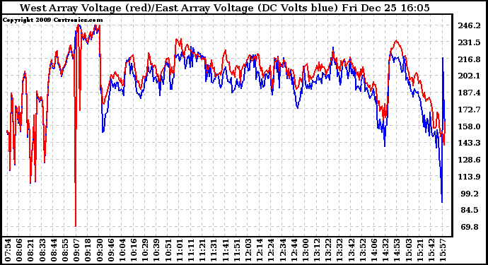 Solar PV/Inverter Performance Photovoltaic Panel Voltage Output