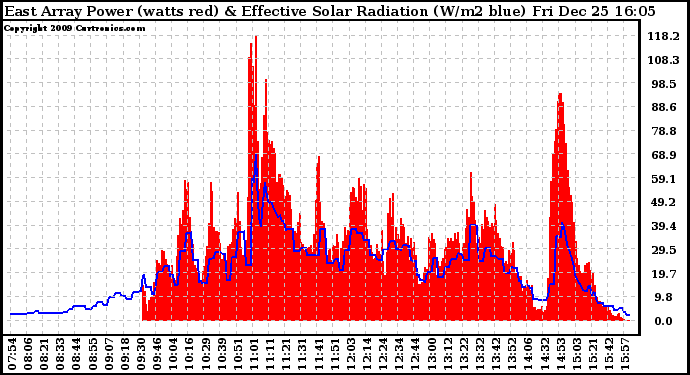 Solar PV/Inverter Performance East Array Power Output & Effective Solar Radiation