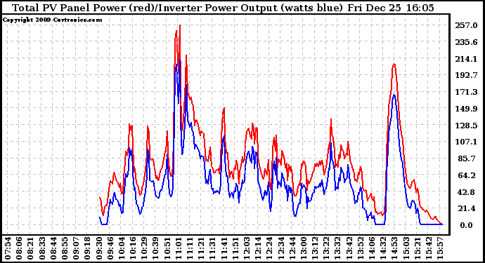 Solar PV/Inverter Performance PV Panel Power Output & Inverter Power Output