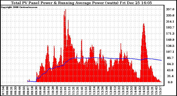 Solar PV/Inverter Performance Total PV Panel & Running Average Power Output