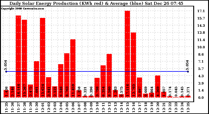 Solar PV/Inverter Performance Daily Solar Energy Production