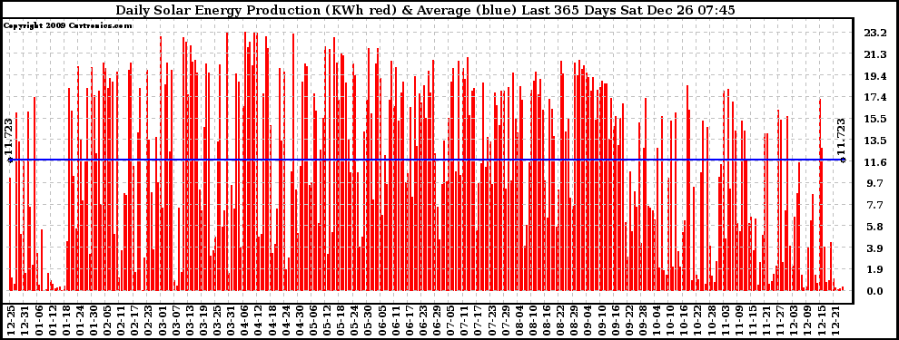 Solar PV/Inverter Performance Daily Solar Energy Production Last 365 Days