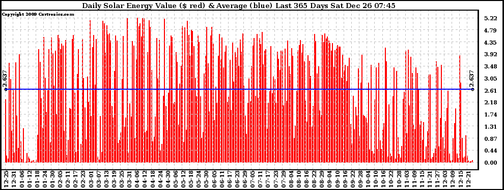 Solar PV/Inverter Performance Daily Solar Energy Production Value Last 365 Days