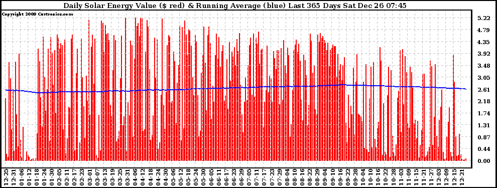 Solar PV/Inverter Performance Daily Solar Energy Production Value Running Average Last 365 Days