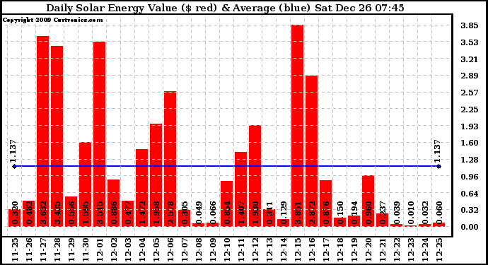 Solar PV/Inverter Performance Daily Solar Energy Production Value