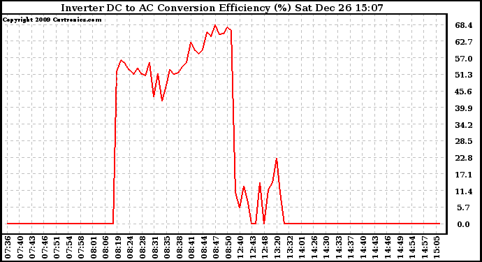 Solar PV/Inverter Performance Inverter DC to AC Conversion Efficiency