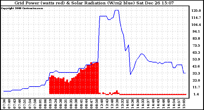 Solar PV/Inverter Performance Grid Power & Solar Radiation