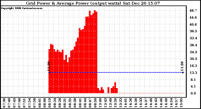 Solar PV/Inverter Performance Inverter Power Output