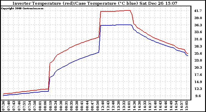 Solar PV/Inverter Performance Inverter Operating Temperature