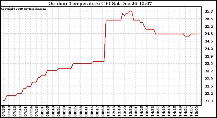 Solar PV/Inverter Performance Outdoor Temperature