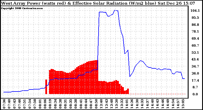 Solar PV/Inverter Performance West Array Power Output & Effective Solar Radiation