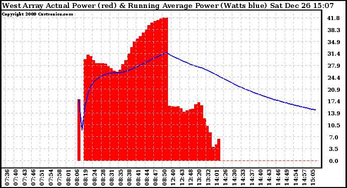 Solar PV/Inverter Performance West Array Actual & Running Average Power Output