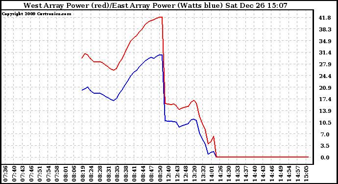 Solar PV/Inverter Performance Photovoltaic Panel Power Output