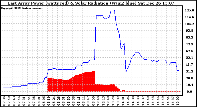 Solar PV/Inverter Performance East Array Power Output & Solar Radiation