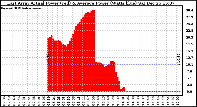 Solar PV/Inverter Performance East Array Actual & Average Power Output