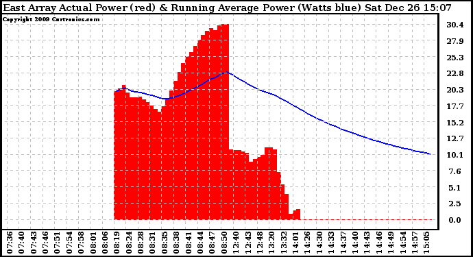 Solar PV/Inverter Performance East Array Actual & Running Average Power Output