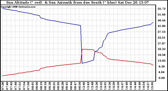 Solar PV/Inverter Performance Sun Altitude Angle & Azimuth Angle