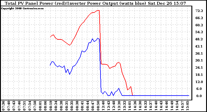 Solar PV/Inverter Performance PV Panel Power Output & Inverter Power Output