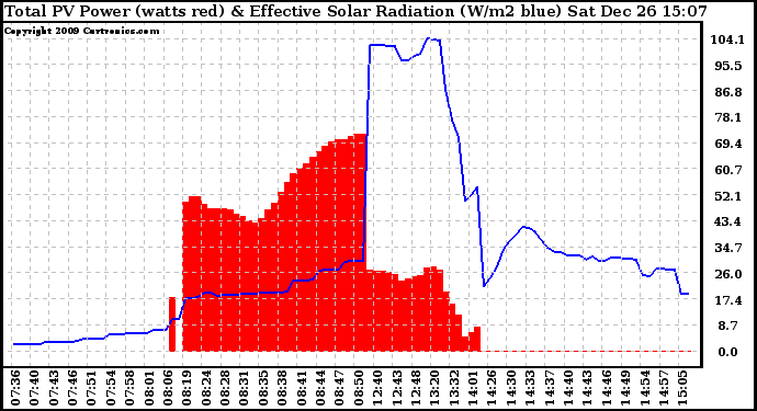 Solar PV/Inverter Performance Total PV Panel Power Output & Effective Solar Radiation