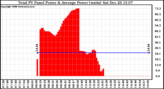 Solar PV/Inverter Performance Total PV Panel Power Output