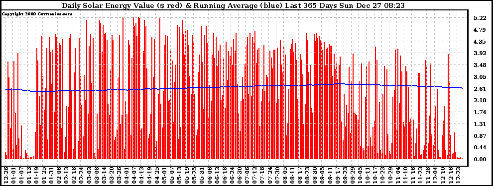 Solar PV/Inverter Performance Daily Solar Energy Production Value Running Average Last 365 Days