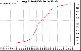 Solar PV/Inverter Performance Daily Energy Production