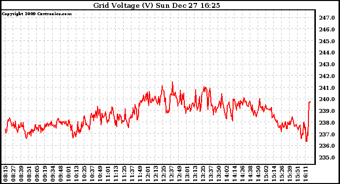 Solar PV/Inverter Performance Grid Voltage