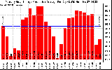 Solar PV/Inverter Performance Monthly Solar Energy Production Average Per Day (KWh)