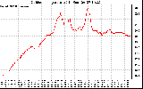 Solar PV/Inverter Performance Outdoor Temperature