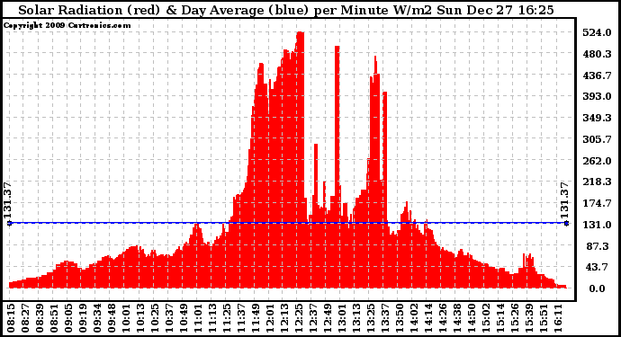 Solar PV/Inverter Performance Solar Radiation & Day Average per Minute