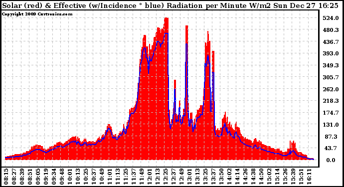 Solar PV/Inverter Performance Solar Radiation & Effective Solar Radiation per Minute