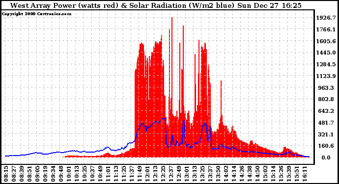 Solar PV/Inverter Performance West Array Power Output & Solar Radiation