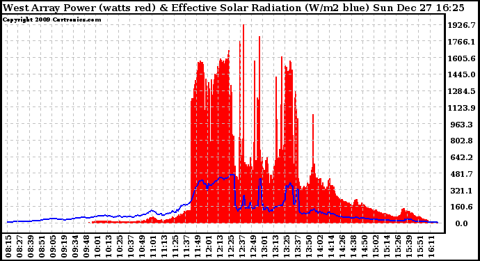 Solar PV/Inverter Performance West Array Power Output & Effective Solar Radiation