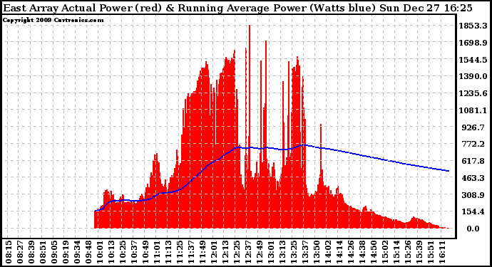 Solar PV/Inverter Performance East Array Actual & Running Average Power Output