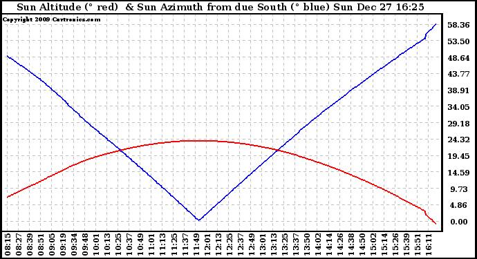 Solar PV/Inverter Performance Sun Altitude Angle & Azimuth Angle