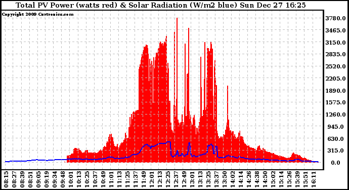 Solar PV/Inverter Performance Total PV Panel Power Output & Solar Radiation