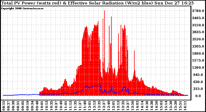 Solar PV/Inverter Performance Total PV Panel Power Output & Effective Solar Radiation