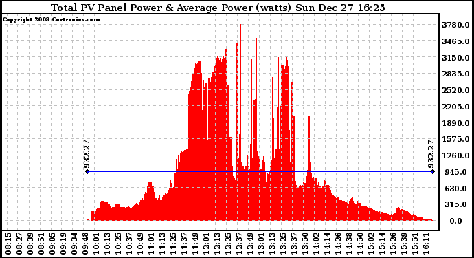 Solar PV/Inverter Performance Total PV Panel Power Output