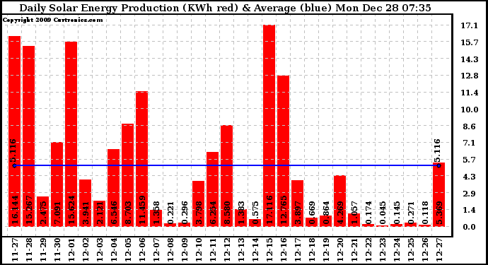 Solar PV/Inverter Performance Daily Solar Energy Production