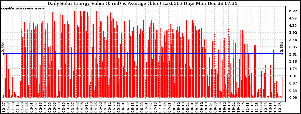 Solar PV/Inverter Performance Daily Solar Energy Production Value Last 365 Days