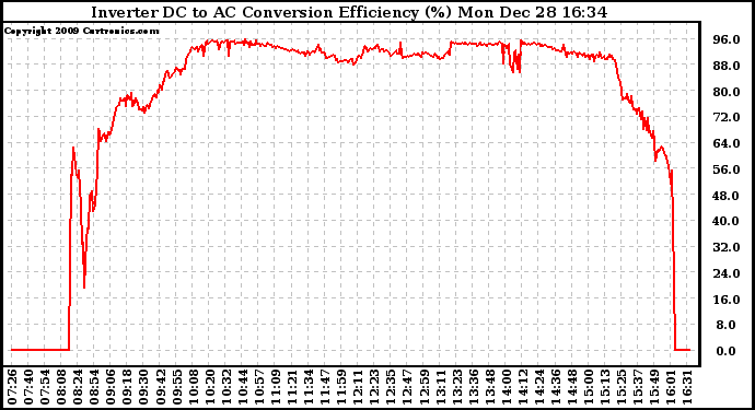 Solar PV/Inverter Performance Inverter DC to AC Conversion Efficiency