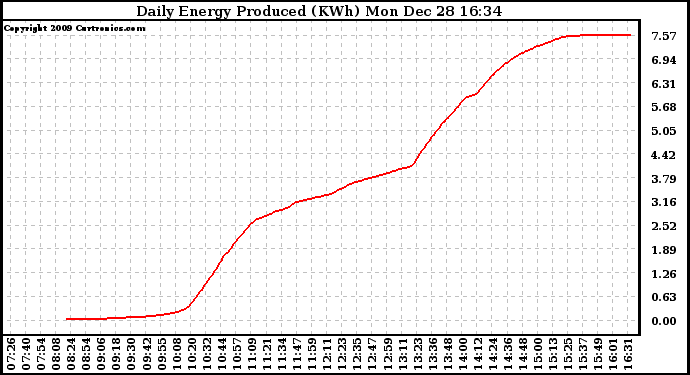 Solar PV/Inverter Performance Daily Energy Production