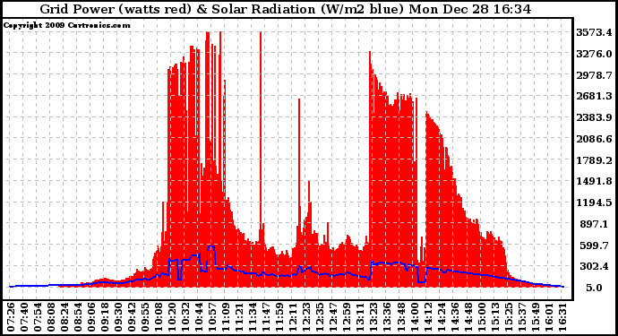 Solar PV/Inverter Performance Grid Power & Solar Radiation