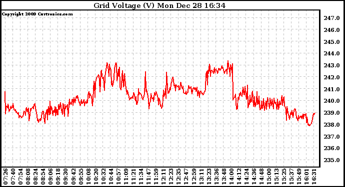 Solar PV/Inverter Performance Grid Voltage