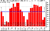 Solar PV/Inverter Performance Monthly Solar Energy Production