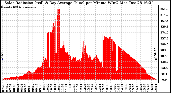 Solar PV/Inverter Performance Solar Radiation & Day Average per Minute