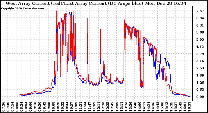 Solar PV/Inverter Performance Photovoltaic Panel Current Output