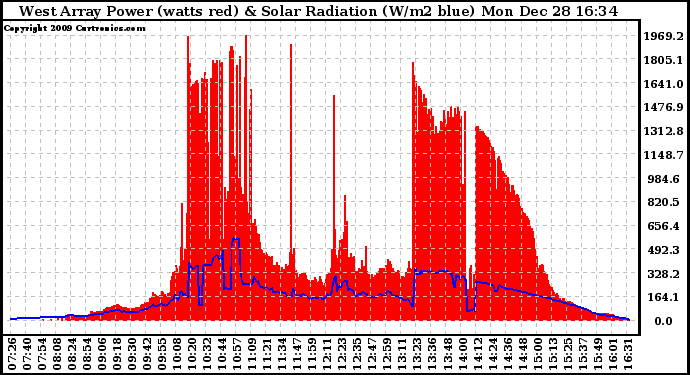 Solar PV/Inverter Performance West Array Power Output & Solar Radiation