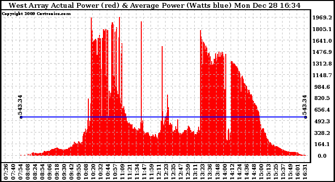 Solar PV/Inverter Performance West Array Actual & Average Power Output