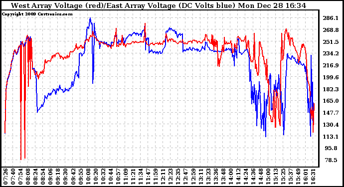 Solar PV/Inverter Performance Photovoltaic Panel Voltage Output